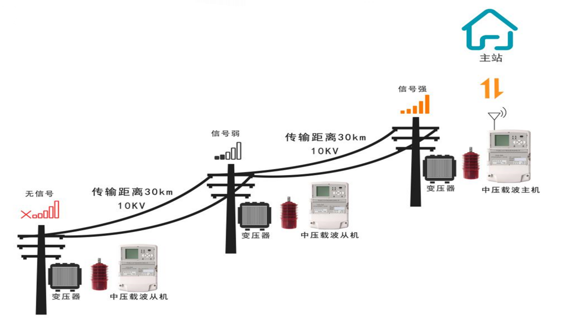 中压载波1